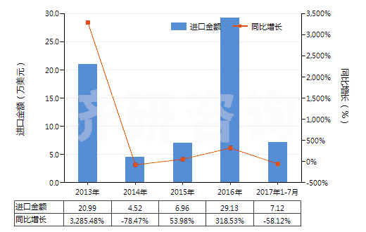 2013-2017年7月中國2-苯基乙醇(HS29062910)進口總額及增速統(tǒng)計 2013-2017年7月中國2-苯基乙醇(HS29062910)進口總額及增速統(tǒng)計